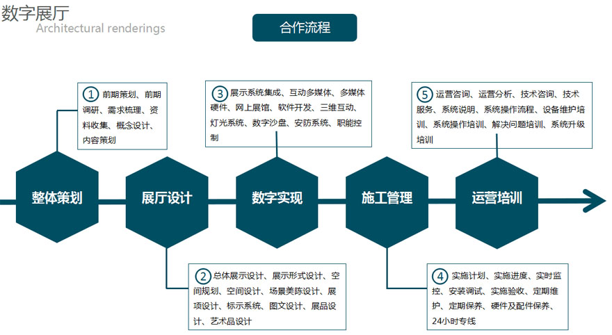 企業(yè)展廳設(shè)計(jì)、制作流程