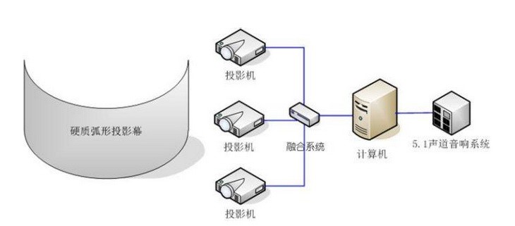 環(huán)幕投影軟硬件構(gòu)成