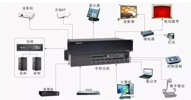 多媒體中央控制系統(tǒng)