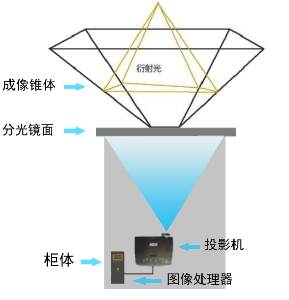 360度全息投影