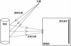 3D全息投影技術(shù)原理