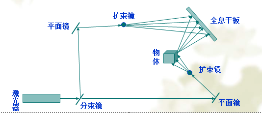 3D全息投影技術(shù)原理