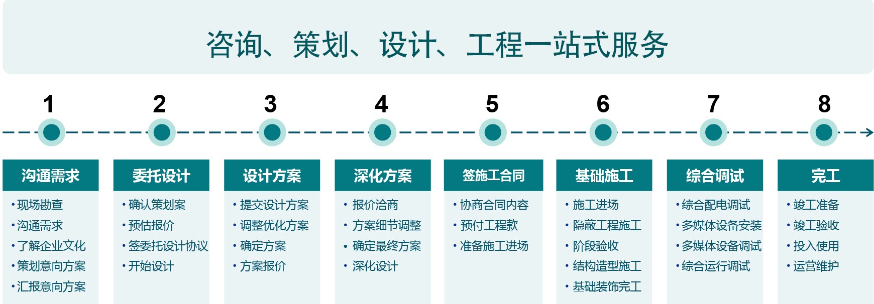 深圳多媒體展廳設(shè)計施工流程