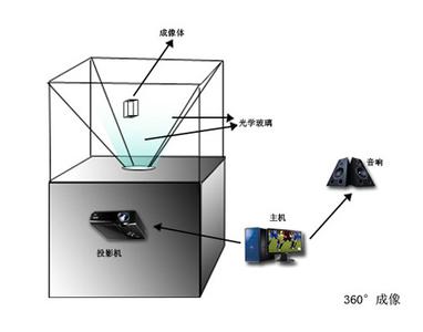 360°全息成像