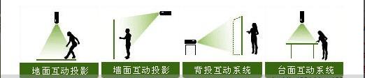 展廳多媒體互動投影系統(tǒng)集成施工