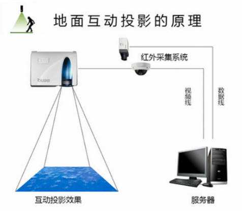 展廳多媒體互動投影系統(tǒng)集成施工